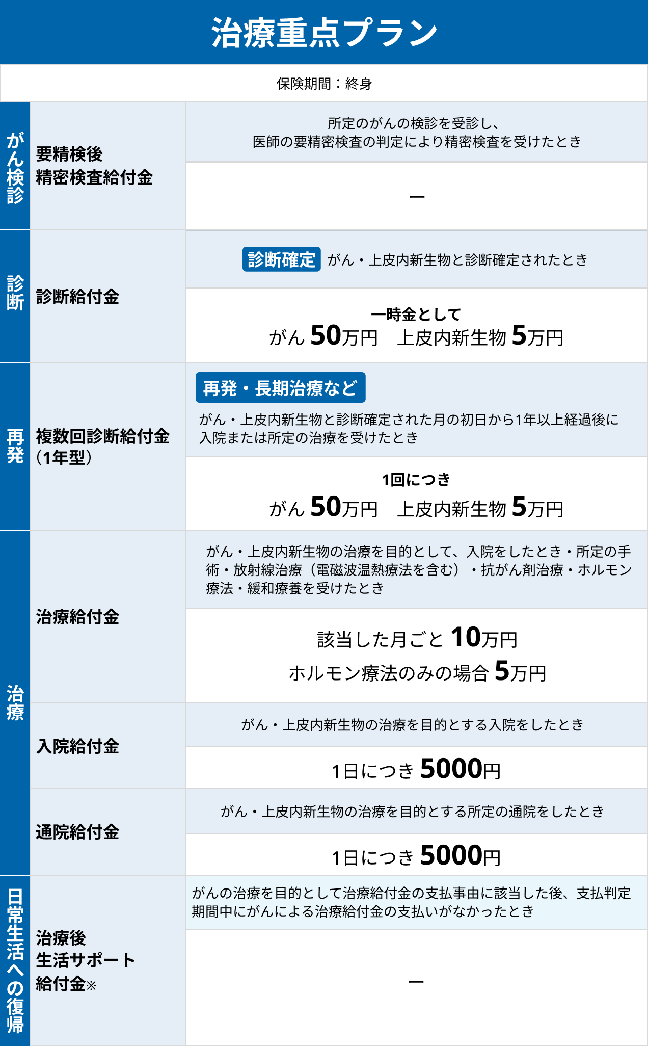 
        治療重点プラン
        保険期間：終身
        がん検診：要精検後精密検査給付金：所定のがんの検診を受診し、医師の要精密検査の判定により精密検査を受けたとき：なし
        診断：診断給付金：【診断確定】がん・上皮内新生物と診断確定されたとき：一時金として がん 50万円、上皮内新生物 5万円
        再発：複数回診断給付金（1年型）：【再発・長期治療など】がん・上皮内新生物と診断確定された月の初日から1年以上経過後に入院または所定の治療を受けたとき：1回につき がん 50万円、上皮内新生物 5万円
        治療：治療給付金：がん・上皮内新生物の治療を目的として、入院をしたとき・所定の手術・放射線治療（電磁波温熱療法を含む）・抗がん剤治療・ホルモン療法・緩和療養を受けたとき：該当した月ごと 10万円、ホルモン療法のみの場合 5万円
        治療：入院給付金：がん・上皮内新生物の治療を目的とする入院をしたとき：1日につき 5000円
        治療：通院給付金：がん・上皮内新生物の治療を目的とする所定の通院をしたとき：1日につき 5000円
        日常生活への復帰：治療後生活サポート給付金※：がんの治療を目的として治療給付金の支払事由に該当した後、支払判定期間中にがんによる治療給付金の支払いがなかったとき：なし
        