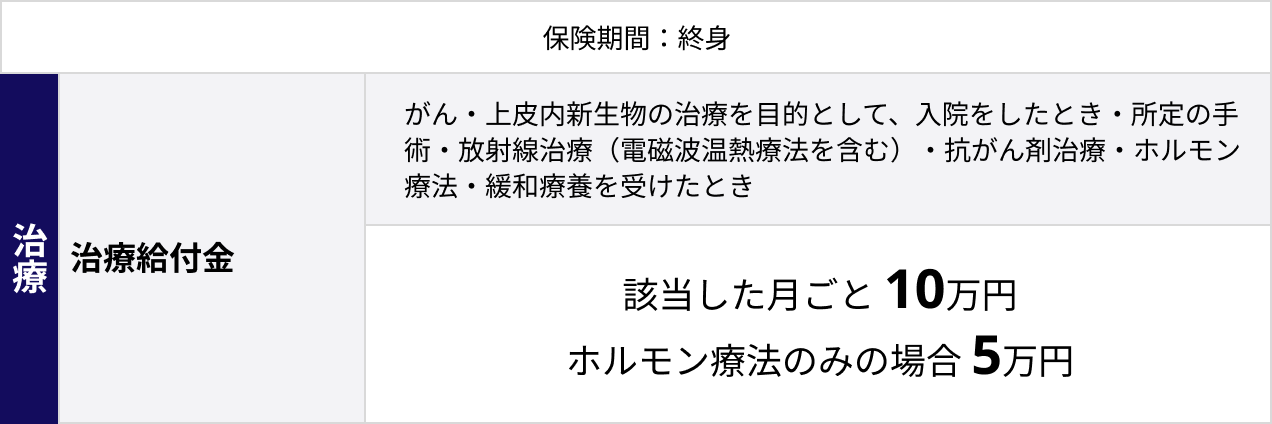 
        保険期間：終身
        治療：治療給付金：がん・上皮内新生物の治療を目的として、入院をしたとき・所定の手術・放射線治療（電磁波温熱療法を含む）・抗がん剤治療・ホルモン療法・緩和療養を受けたとき：該当した月ごと 10万円、ホルモン療法のみの場合 5万円
        