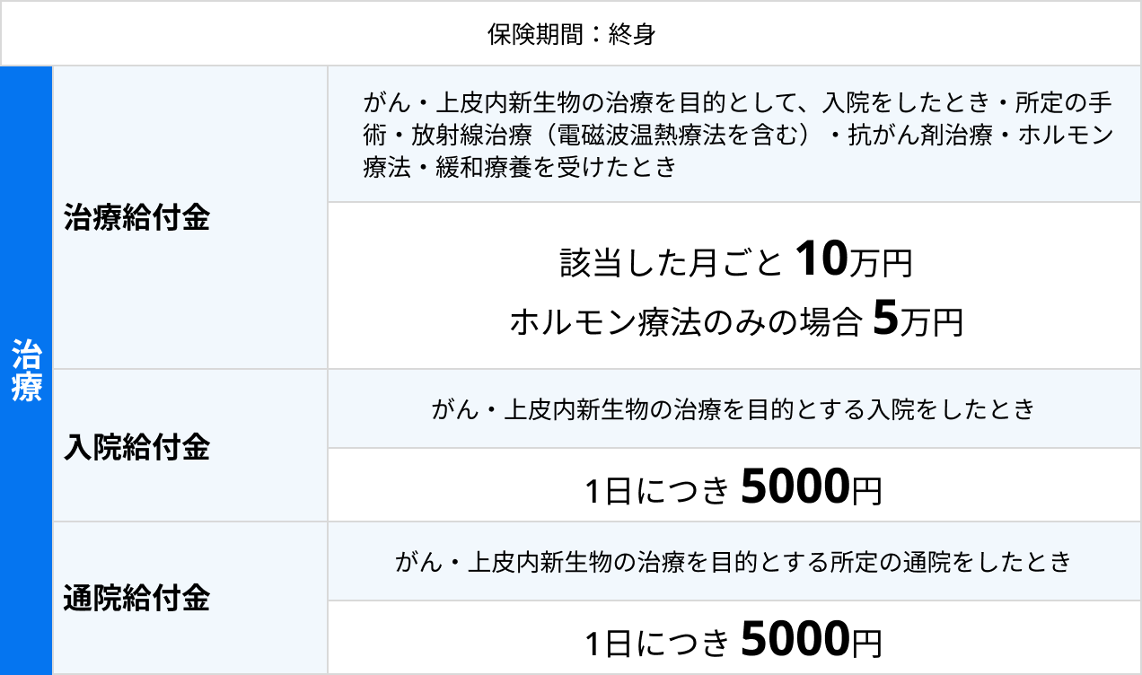 
        保険期間：終身
        治療：治療給付金：がん・上皮内新生物の治療を目的として、入院をしたとき・所定の手術・放射線治療（電磁波温熱療法を含む）・抗がん剤治療・ホルモン療法・緩和療養を受けたとき：該当した月ごと 10万円、ホルモン療法のみの場合 5万円
        治療：入院給付金：がん・上皮内新生物の治療を目的とする入院をしたとき：1日につき 5000円
        治療：通院給付金：がん・上皮内新生物の治療を目的とする所定の通院をしたとき：1日につき 5000円
        