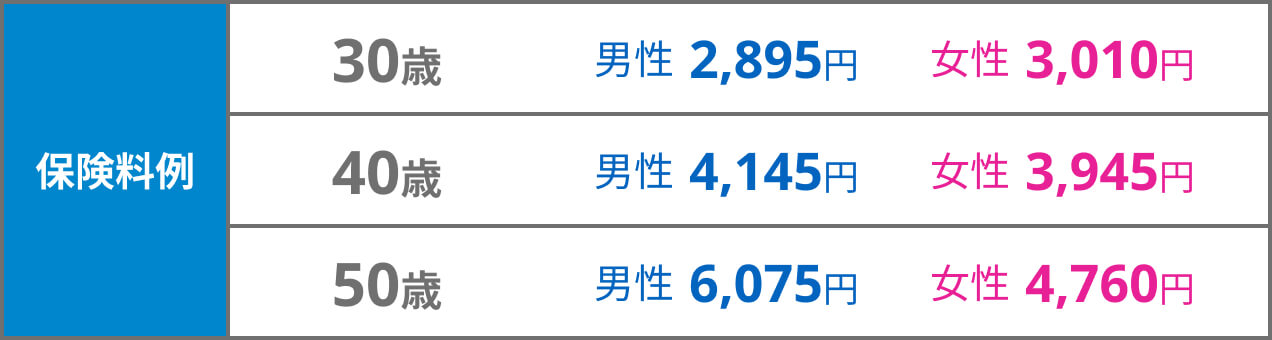 
        保険料例
        30歳：男性2,895円、女性3,010円
        40歳：男性4,145円、女性3,945円
        50歳：男性6,075円、女性4,760円
        