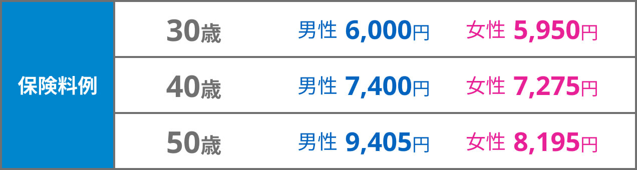 
        保険料例
        30歳：男性6,000円、女性5,950円
        40歳：男性7,400円、女性7,275円
        50歳：男性9,405円、女性8,195円
        