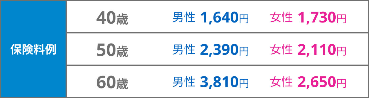 
        保険料例
        40歳：男性1,640円、女性1,730円
        50歳：男性2,390円、女性2,110円
        60歳：男性3,810円、女性2,650円
        