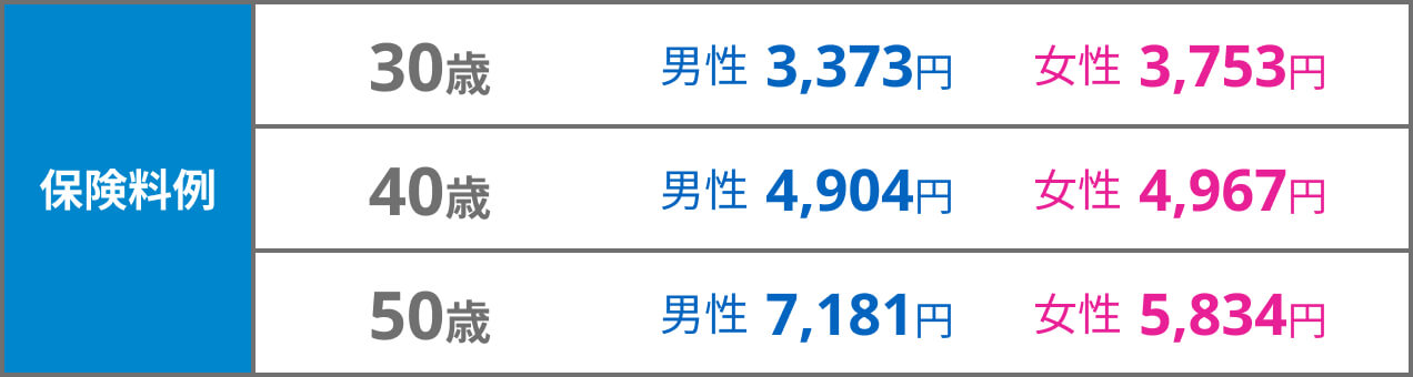 
        保険料例
        30歳：男性3,373円、女性3,753円
        40歳：男性4,904円、女性4,967円
        50歳：男性7,181円、女性5,834円
        