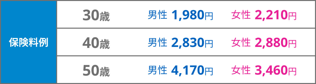
        保険料例
        30歳：男性1,980円、女性2,210円
        40歳：男性2,830円、女性2,880円
        50歳：男性4,170円、女性3,460円
        