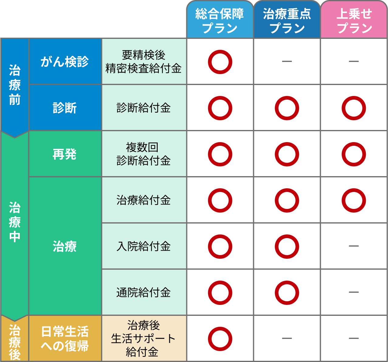 
			治療前 がん検診 要精検後精密検査給付金：総合保障プラン⚪︎ 治療重点プランなし 上乗せプランなし
			治療前 診断 診断給付金：総合保障プラン⚪︎ 治療重点プラン⚪︎ 上乗せプラン⚪︎
			治療中 再発 複数回診断給付金：総合保障プラン⚪︎ 治療重点プラン⚪︎ 上乗せプラン⚪︎
			治療中 治療 治療給付金：総合保障プラン⚪︎ 治療重点プラン⚪︎ 上乗せプラン⚪︎
			治療中 治療 入院給付金：総合保障プラン⚪︎ 治療重点プラン⚪︎ 上乗せプランなし
			治療中 治療 通院給付金：総合保障プラン⚪︎ 治療重点プラン⚪︎ 上乗せプランなし
			治療後 日常生活への復帰 治療後生活サポート給付金：総合保障プラン⚪︎ 治療重点プランなし 上乗せプランなし
			