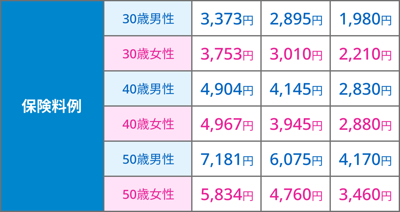 
			保険料例 30歳男性：総合保障プラン 3,373円 治療重点プラン 2,895円 上乗せプラン 1,980円
			保険料例 30歳女性：総合保障プラン 3,753円 治療重点プラン 3,010円 上乗せプラン 2,210円
			保険料例 40歳男性：総合保障プラン 4,904円 治療重点プラン 4,145円 上乗せプラン 2,830円
			保険料例 40歳女性：総合保障プラン 4,967円 治療重点プラン 3,945円 上乗せプラン 2,880円
			保険料例 50歳男性：総合保障プラン 7,181円 治療重点プラン 6,075円 上乗せプラン 4,170円
			保険料例 50歳女性：総合保障プラン 5,834円 治療重点プラン 4,760円 上乗せプラン 3,460円
			
