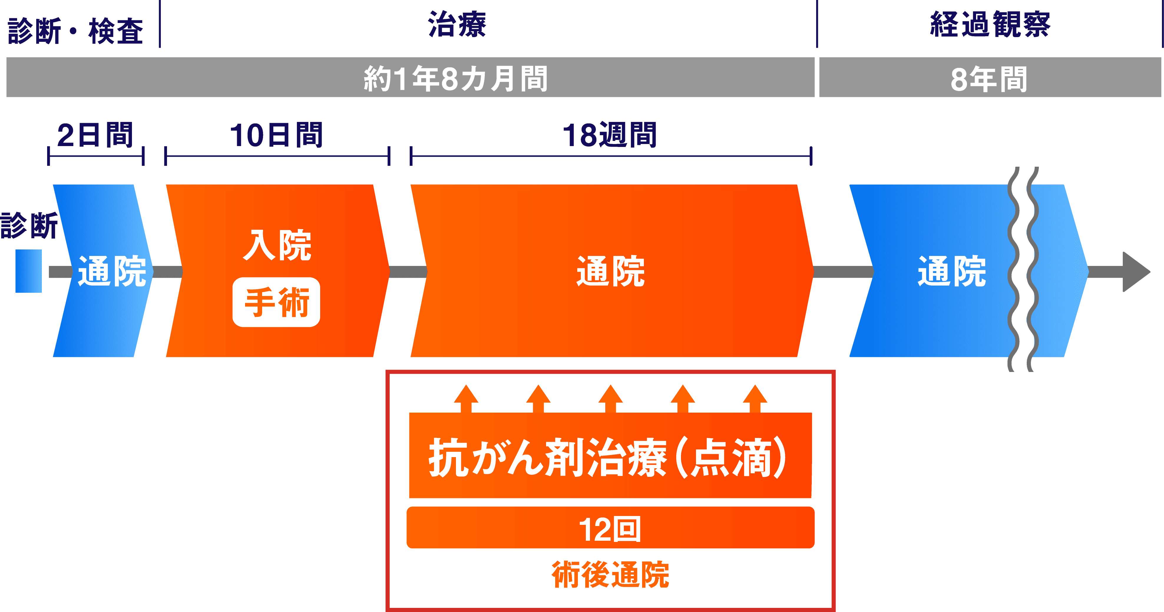 がん治療の流れ
