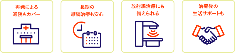 再発による通院もカバー、長期の継続治療も安心、放射線治療にも備えられる、治療後の生活サポートも