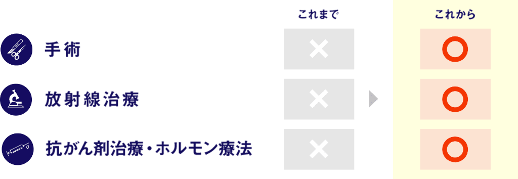 これからは手術、放射線治療、抗がん剤治療・ホルモン療法まで保障範囲が広がります。