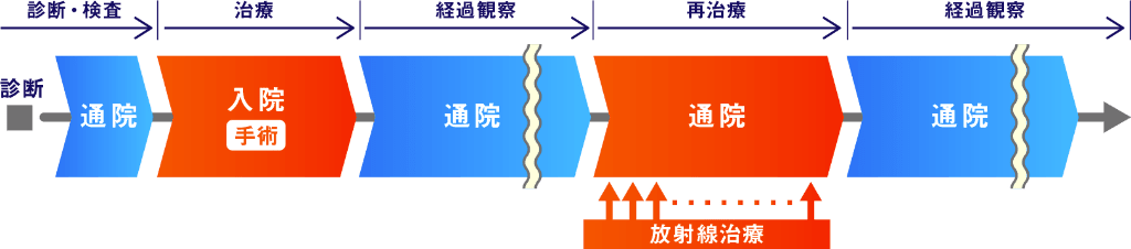 がん治療の流れ