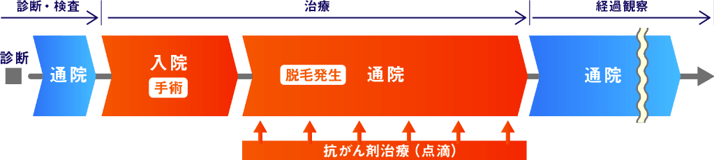 がん治療の流れ
